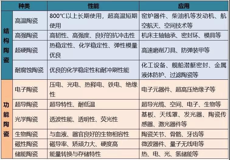 先進陶瓷應(yīng)用性能分類